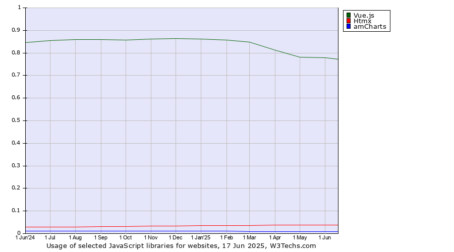 Historical trends in the usage of Vue.js vs. Htmx vs. amCharts