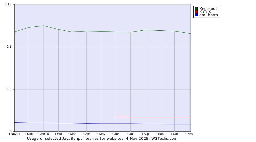 Historical trends in the usage of Knockout vs. KaTeX vs. amCharts