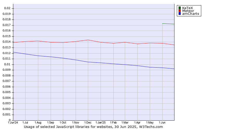Historical trends in the usage of KaTeX vs. Meteor vs. amCharts