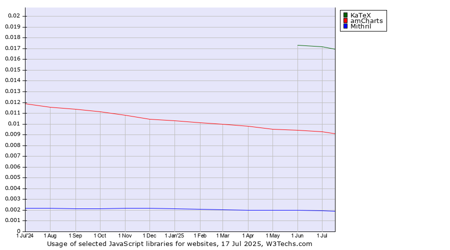 Historical trends in the usage of KaTeX vs. amCharts vs. Mithril