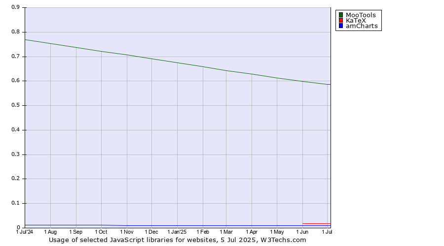 Historical trends in the usage of MooTools vs. KaTeX vs. amCharts