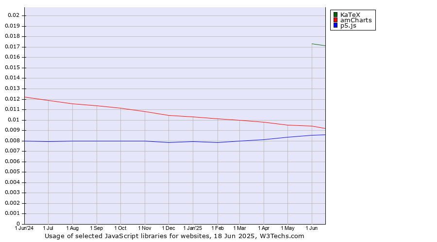 Historical trends in the usage of KaTeX vs. amCharts vs. p5.js