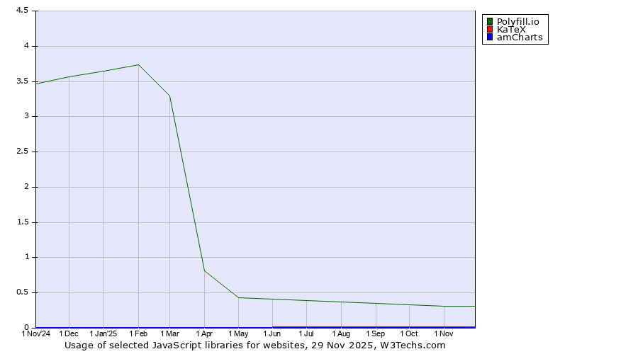 Historical trends in the usage of Polyfill.io vs. KaTeX vs. amCharts