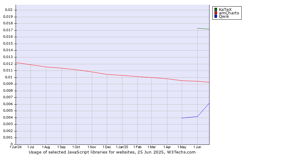 Historical trends in the usage of KaTeX vs. amCharts vs. Qwik