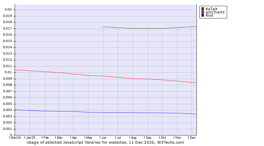 Historical trends in the usage of KaTeX vs. amCharts vs. Riot