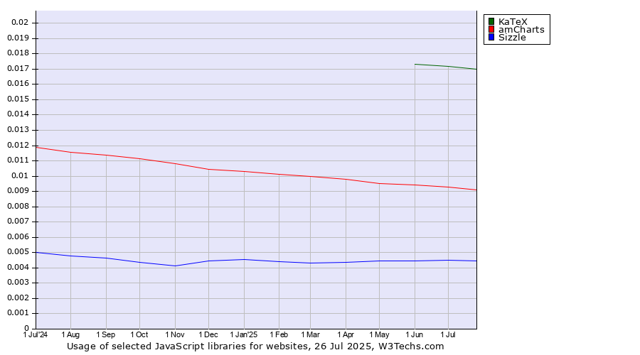 Historical trends in the usage of KaTeX vs. amCharts vs. Sizzle
