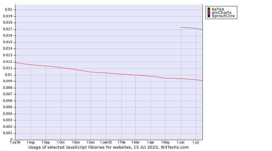 Historical trends in the usage of KaTeX vs. amCharts vs. SproutCore