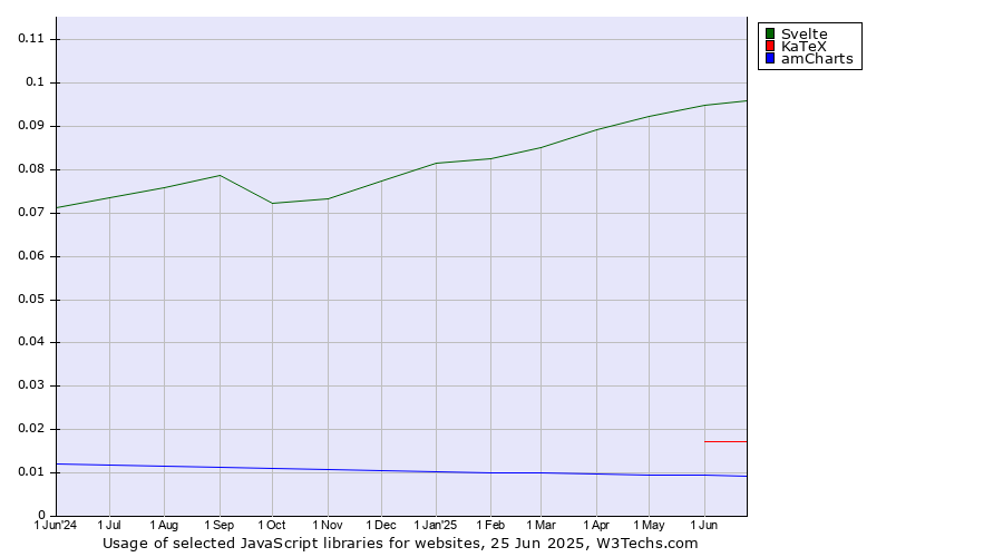 Historical trends in the usage of Svelte vs. KaTeX vs. amCharts