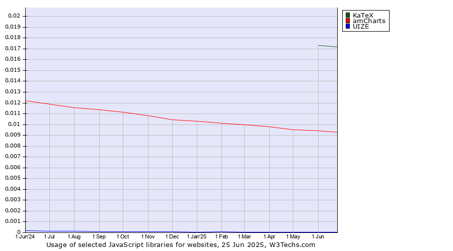Historical trends in the usage of KaTeX vs. amCharts vs. UIZE