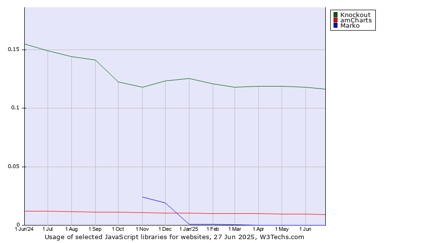 Historical trends in the usage of Knockout vs. amCharts vs. Marko