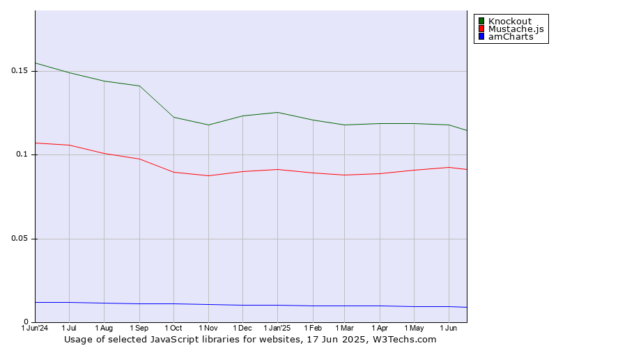 Historical trends in the usage of Knockout vs. Mustache.js vs. amCharts