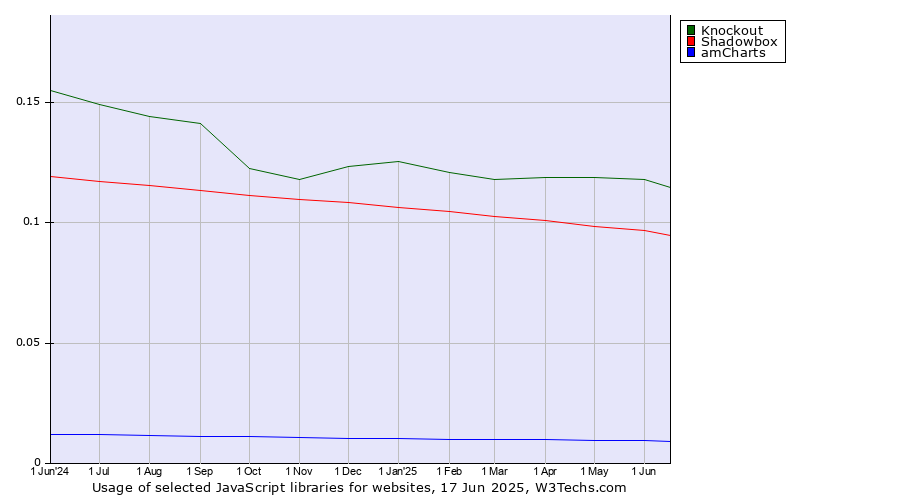 Historical trends in the usage of Knockout vs. Shadowbox vs. amCharts