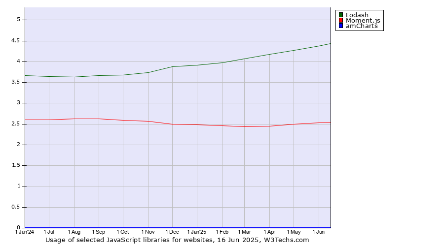 Historical trends in the usage of Lodash vs. Moment.js vs. amCharts