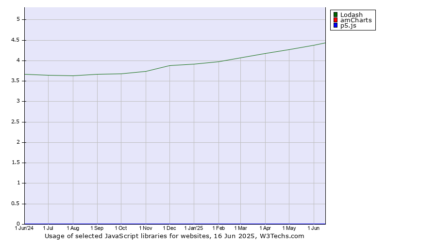 Historical trends in the usage of Lodash vs. amCharts vs. p5.js