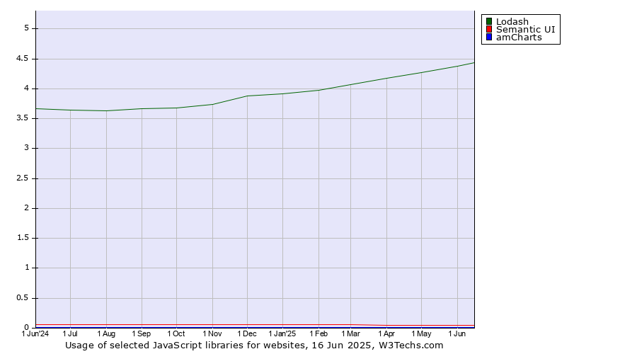 Historical trends in the usage of Lodash vs. Semantic UI vs. amCharts