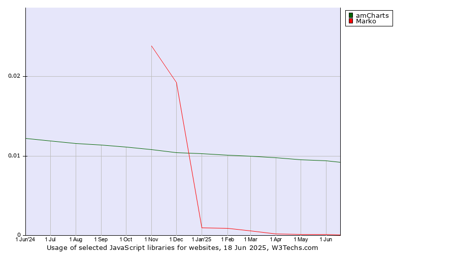Historical trends in the usage of amCharts vs. Marko