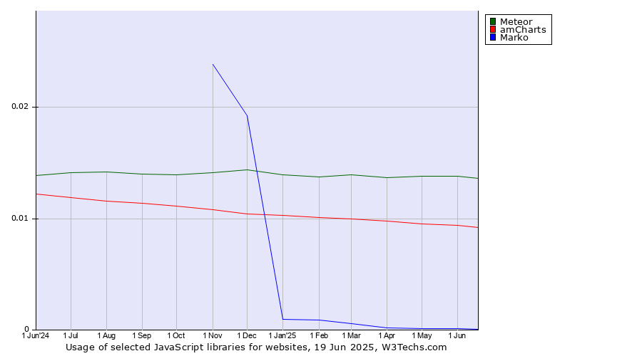 Historical trends in the usage of Meteor vs. amCharts vs. Marko