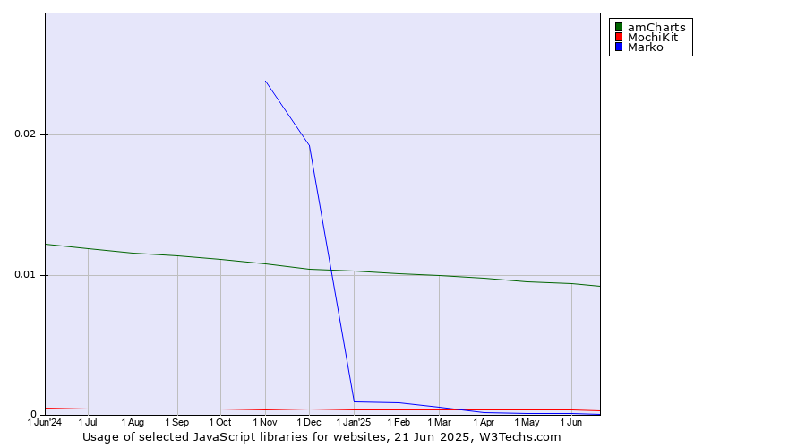 Historical trends in the usage of amCharts vs. MochiKit vs. Marko