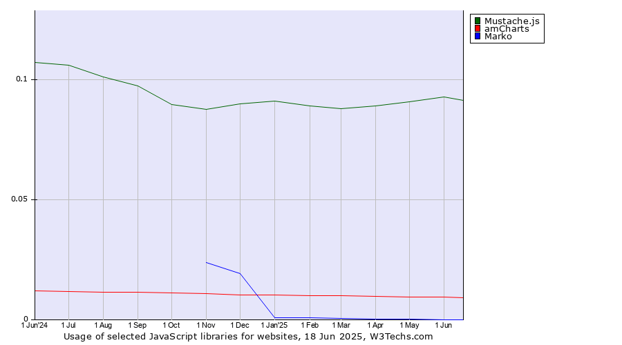 Historical trends in the usage of Mustache.js vs. amCharts vs. Marko