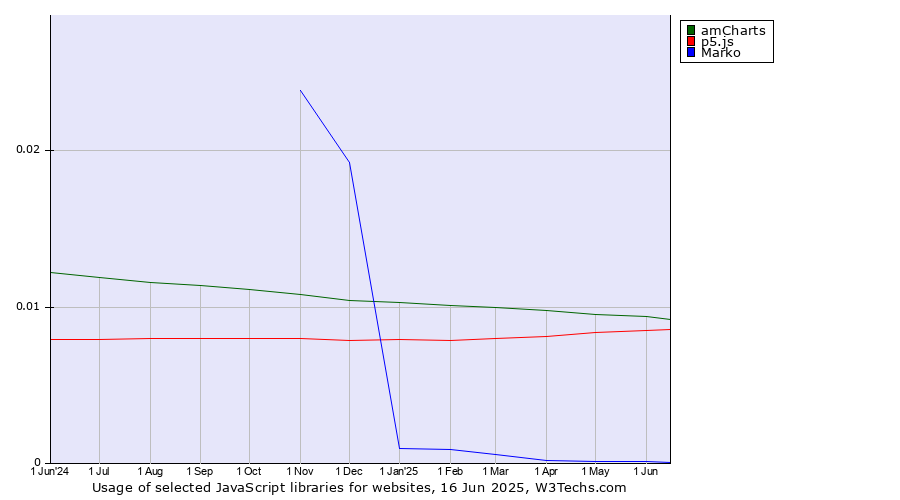 Historical trends in the usage of amCharts vs. p5.js vs. Marko