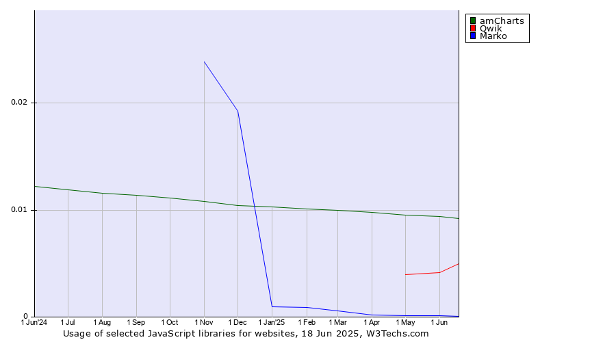 Historical trends in the usage of amCharts vs. Qwik vs. Marko