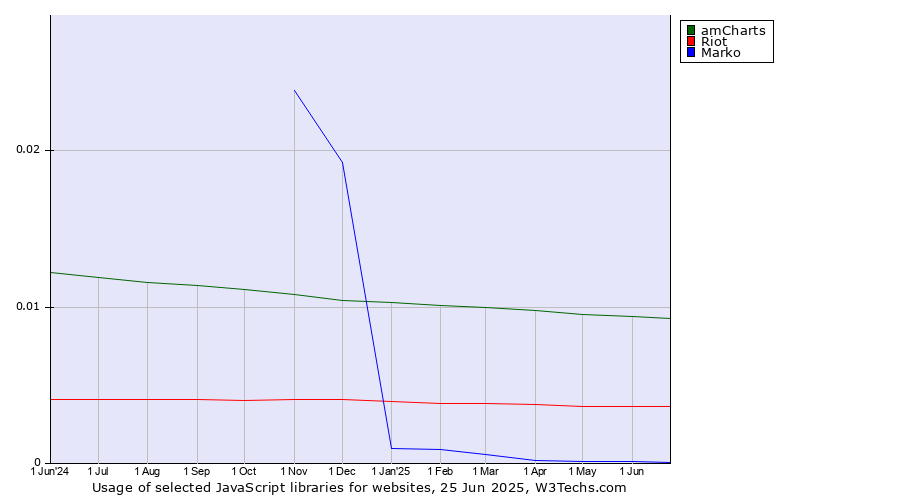 Historical trends in the usage of amCharts vs. Riot vs. Marko