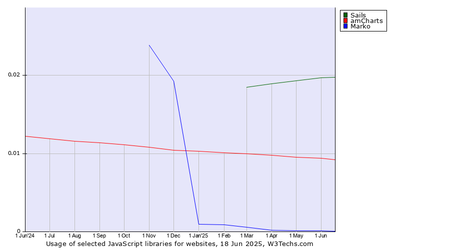 Historical trends in the usage of Sails vs. amCharts vs. Marko