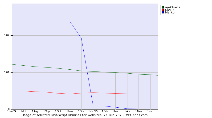 Historical trends in the usage of amCharts vs. Sizzle vs. Marko