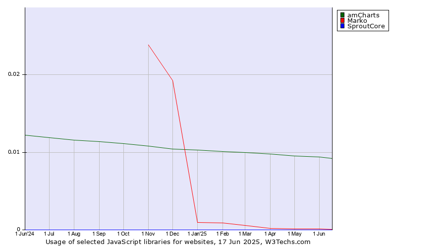 Historical trends in the usage of amCharts vs. Marko vs. SproutCore