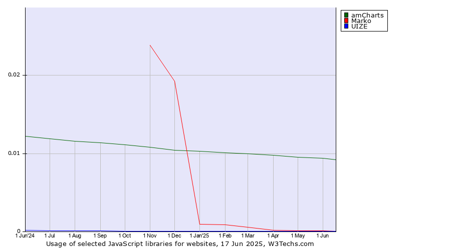 Historical trends in the usage of amCharts vs. Marko vs. UIZE