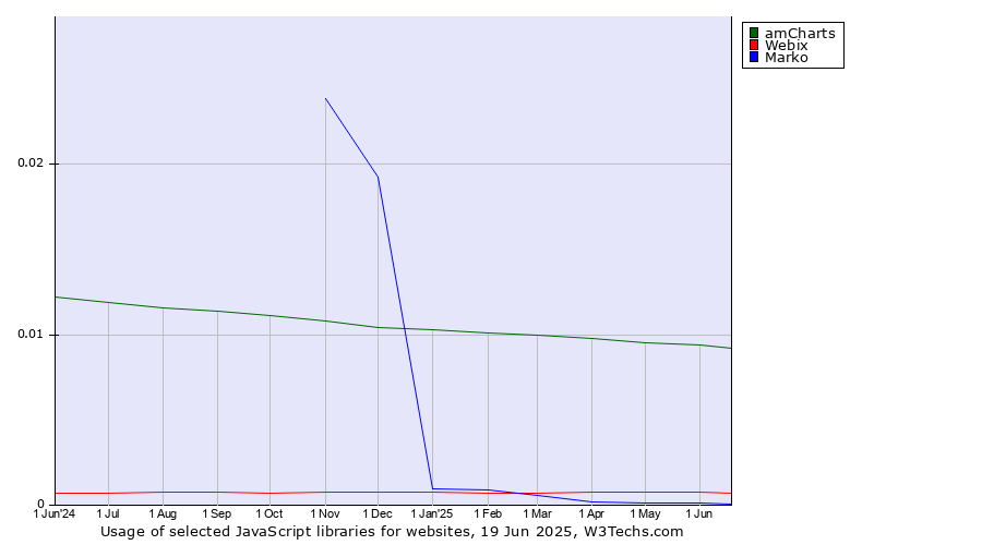 Historical trends in the usage of amCharts vs. Webix vs. Marko