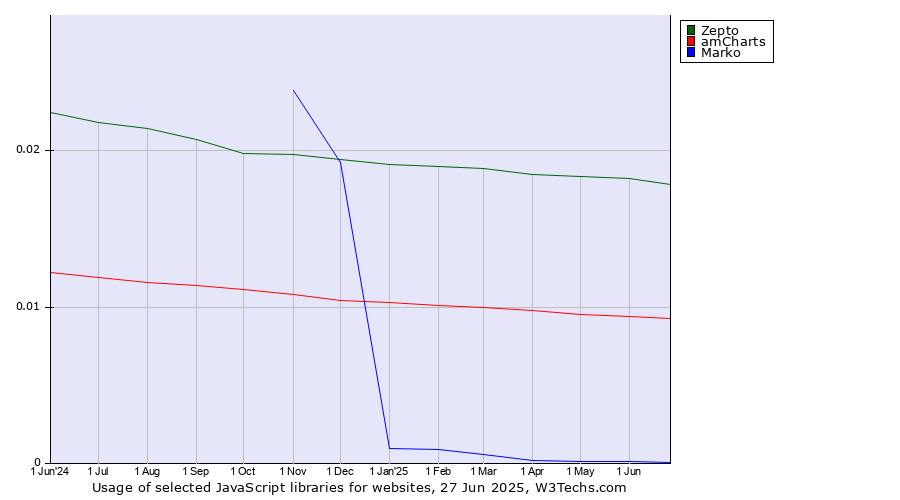 Historical trends in the usage of Zepto vs. amCharts vs. Marko