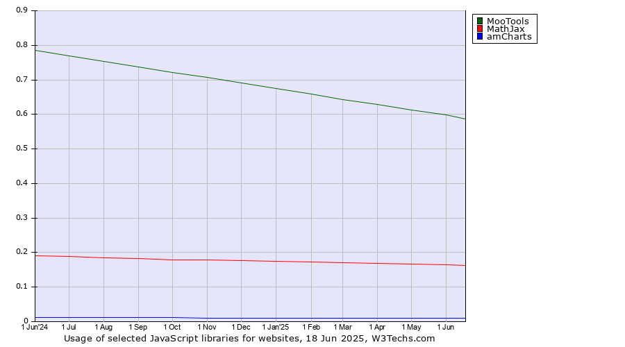 Historical trends in the usage of MooTools vs. MathJax vs. amCharts