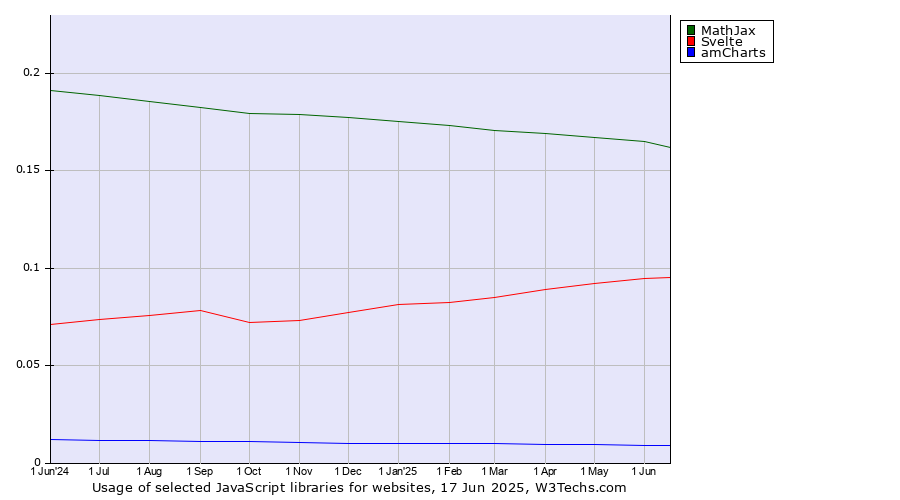 Historical trends in the usage of MathJax vs. Svelte vs. amCharts