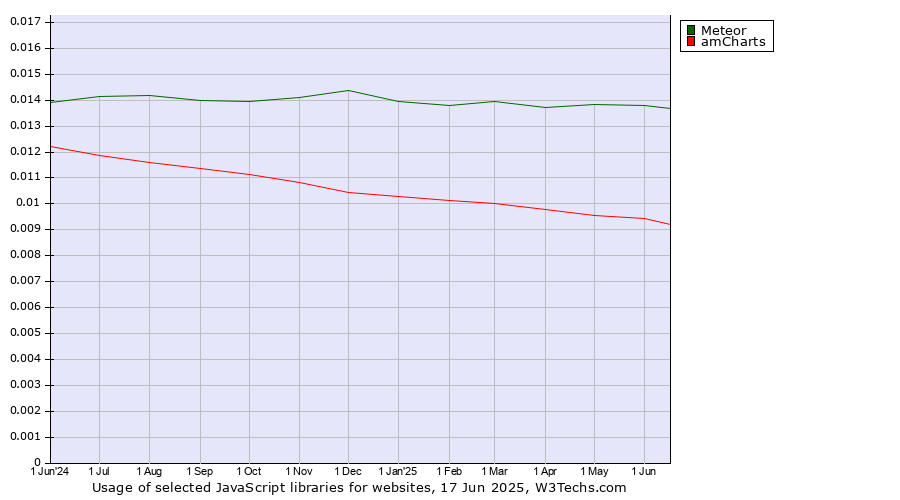 Historical trends in the usage of Meteor vs. amCharts
