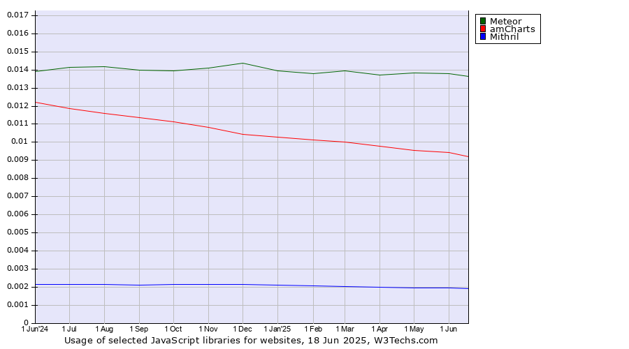 Historical trends in the usage of Meteor vs. amCharts vs. Mithril