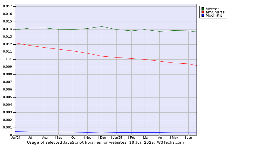 Historical trends in the usage of Meteor vs. amCharts vs. MochiKit