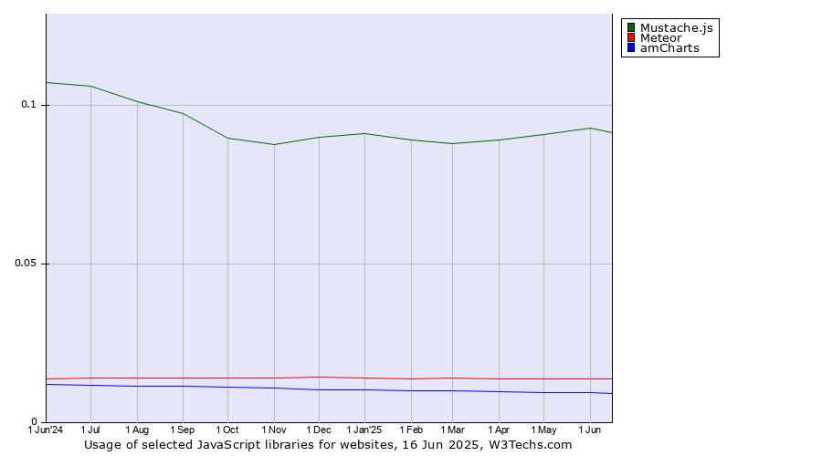 Historical trends in the usage of Mustache.js vs. Meteor vs. amCharts