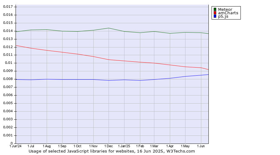 Historical trends in the usage of Meteor vs. amCharts vs. p5.js
