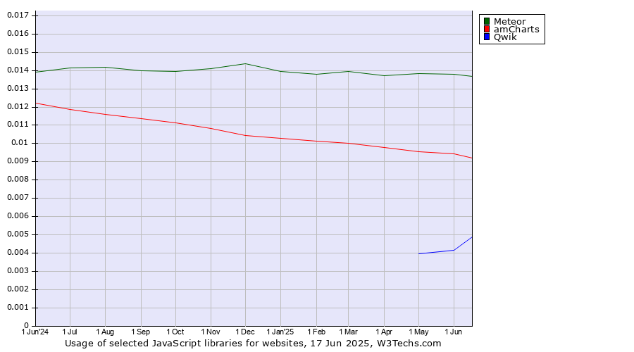 Historical trends in the usage of Meteor vs. amCharts vs. Qwik