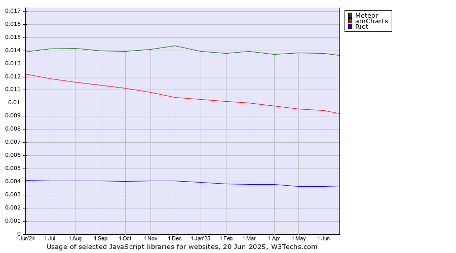 Historical trends in the usage of Meteor vs. amCharts vs. Riot