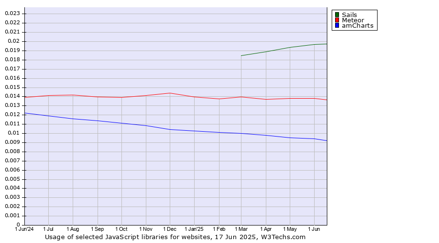 Historical trends in the usage of Sails vs. Meteor vs. amCharts