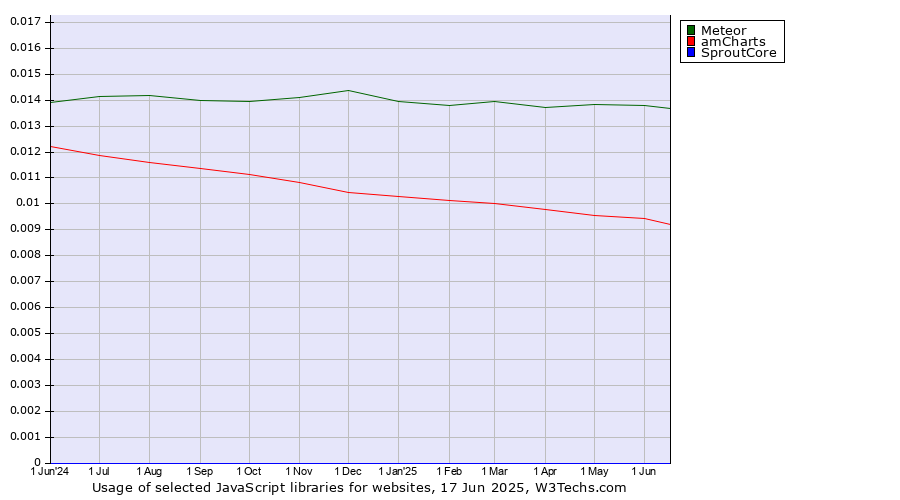 Historical trends in the usage of Meteor vs. amCharts vs. SproutCore