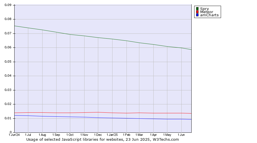 Historical trends in the usage of Spry vs. Meteor vs. amCharts