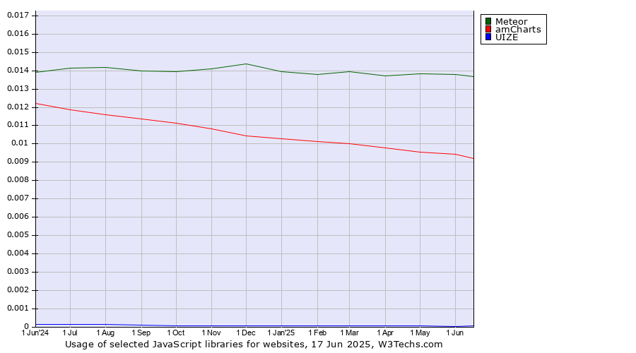 Historical trends in the usage of Meteor vs. amCharts vs. UIZE