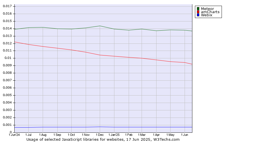 Historical trends in the usage of Meteor vs. amCharts vs. Webix