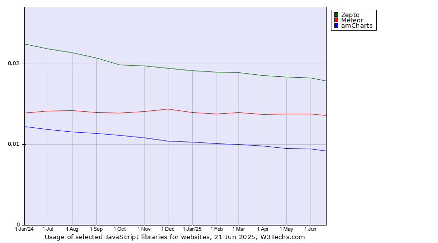 Historical trends in the usage of Zepto vs. Meteor vs. amCharts