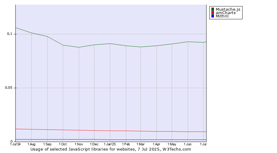 Historical trends in the usage of Mustache.js vs. amCharts vs. Mithril