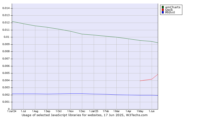 Historical trends in the usage of amCharts vs. Qwik vs. Mithril