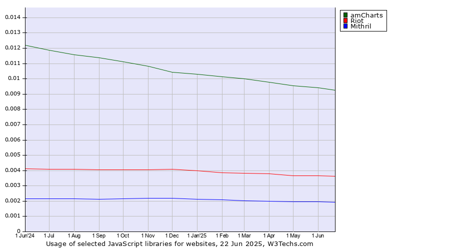 Historical trends in the usage of amCharts vs. Riot vs. Mithril